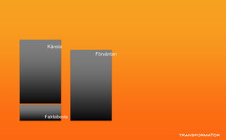 Faktabevis
Känsla
Förväntan
 