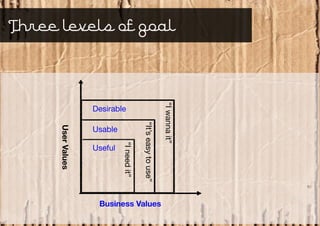 Three levels of goal




                                                                “I wanna it”
                    Desirable



                                           “It’s easy to use”
                    Usable
      User Values




                             “I need it”


                    Useful




                     Business Values
 