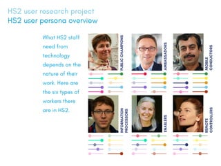 PERSONAS OVERVIEW
REMOTE
CONTROLLERS
ENABLERSAMBASSADORS
MOBILE
CONDUCTORS
PUBLICCHAMPIONS
What HS2 staff
need from
technology
depends on the
nature of their
work. Here are
the six types of
workers there
are in HS2.
INFORMATION
PROCESSORS
HS2 user research project
HS2 user persona overview
 