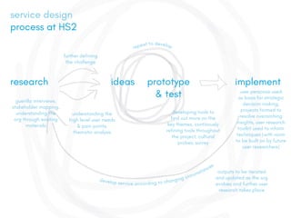 research ideas prototype
& test
implement
repeat to develop
service design
process at HS2
develop service according to changing circumstances
guerilla interviews,
stakeholder mapping,
understanding the
org through existing
materials
further defining
the challenge
understanding the
high level user needs
& pain points,
thematic analysis
outputs to be iterated
and updated as the org
evolves and further user
research takes place
developing tools to
find out more on the
key themes, continously
refining tools throughout
the project, cultural
probes, survey
user personas used
as basis for strategic
decision making,
projects formed to
resolve overarching
insights, user research
toolkit used to inform
techniques (with room
to be built on by future
user researchers)
 