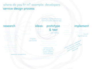 guidance &
upskilling for service
providers, launch
digital service
research ideas prototype
& test assess,
communicate
& decide
implement
repeat to develop
where do you fit in? example: developers
service design process
co-design,
divergent
thinking user testing
define brief(s)
develop service according to changing circumstances
potential outputs:
personas, customer
journey mapping,
storyboarding
if digital:
user stories
blueprints,
ideal customer journey
touchpoints, ideal
scenario storyboarding
guidance &
upskilling for service
providers, launch
digital service
prototype digital service e.g.
minimum viable product app
communicate
with designer to
assess viablility
of wireframesresearch competitors
collect data to understand
how service is being
used and how it can be
improved
example techniques:
visual interview
techniques, Day In The
Life, cultural probes,
surveys, quantative
analysis
 