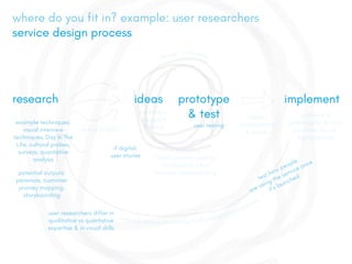 guidance &
upskilling for service
providers, launch
digital service
research ideas prototype
& test assess,
communicate
& decide
implement
repeat to develop
where do you fit in? example: user researchers
service design process
co-design,
divergent
thinking user testing
define brief(s)
develop service according to changing circumstances
if digital:
user stories
example techniques:
visual interview
techniques, Day In The
Life, cultural probes,
surveys, quantative
analysis
blueprints,
ideal customer journey
touchpoints, ideal
scenario storyboarding
test how people
are using the service once
its launched
potential outputs:
personas, customer
journey mapping,
storyboarding
user researchers differ in
qualitative vs quantative
expertise & in visual skills
 