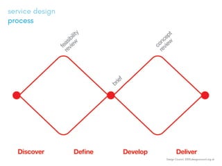 service design
process
Design Council, 2005,designcouncil.org.uk
 