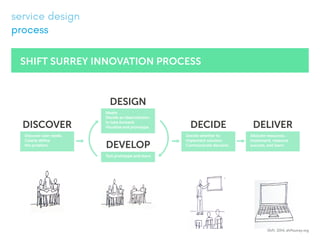 service design
process
shift surrey innovation process
discover
discover user needs.
clearly define
the problem.
design
ideate.
decide an idea/solution
to take forward.
visualise and prototype.
develop
test prototype and learn.
decide
decide whether to
implement solution.
communicate decision.
deliver
allocate resources.
implement, measure
success, and learn.
Shift, 2014, shiftsurrey.org
 