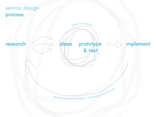 research ideas prototype
& test
implement
repeat to develop
service design
process
develop service according to changing circumstances
 