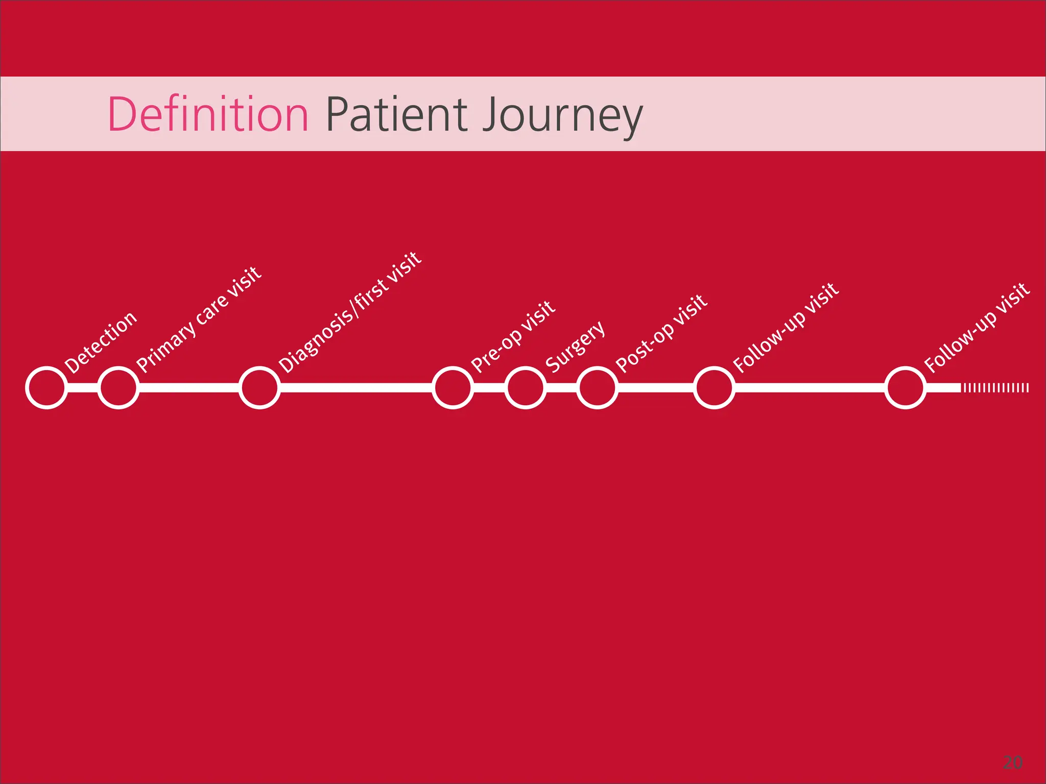Deﬁnition Patient Journey


                                   t                       visit
                              visi                    st                                                               t                   t
                           re                     fir                                              t               isi                 isi
                        ca                      /                           sit                isi               pv                  pv
      tio
         n            y                      sis                          vi         y       pv               u                   u
    c            ar                        no                         -o
                                                                        p         er      t-o               w-                  w-
 et
   e
              rim                       iag                          e          rg       s               llo                 llo
D            P                         D                           Pr         Su       Po              Fo                  Fo




                                                                                                                                       20
 