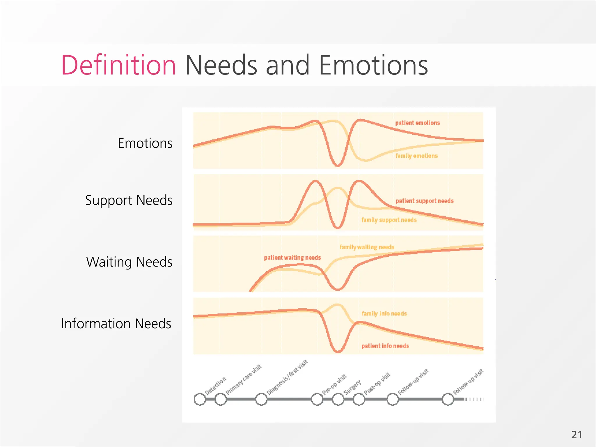 Deﬁnition Needs and Emotions

        Emotions



   Support Needs



   Waiting Needs



Information Needs




                               21
 