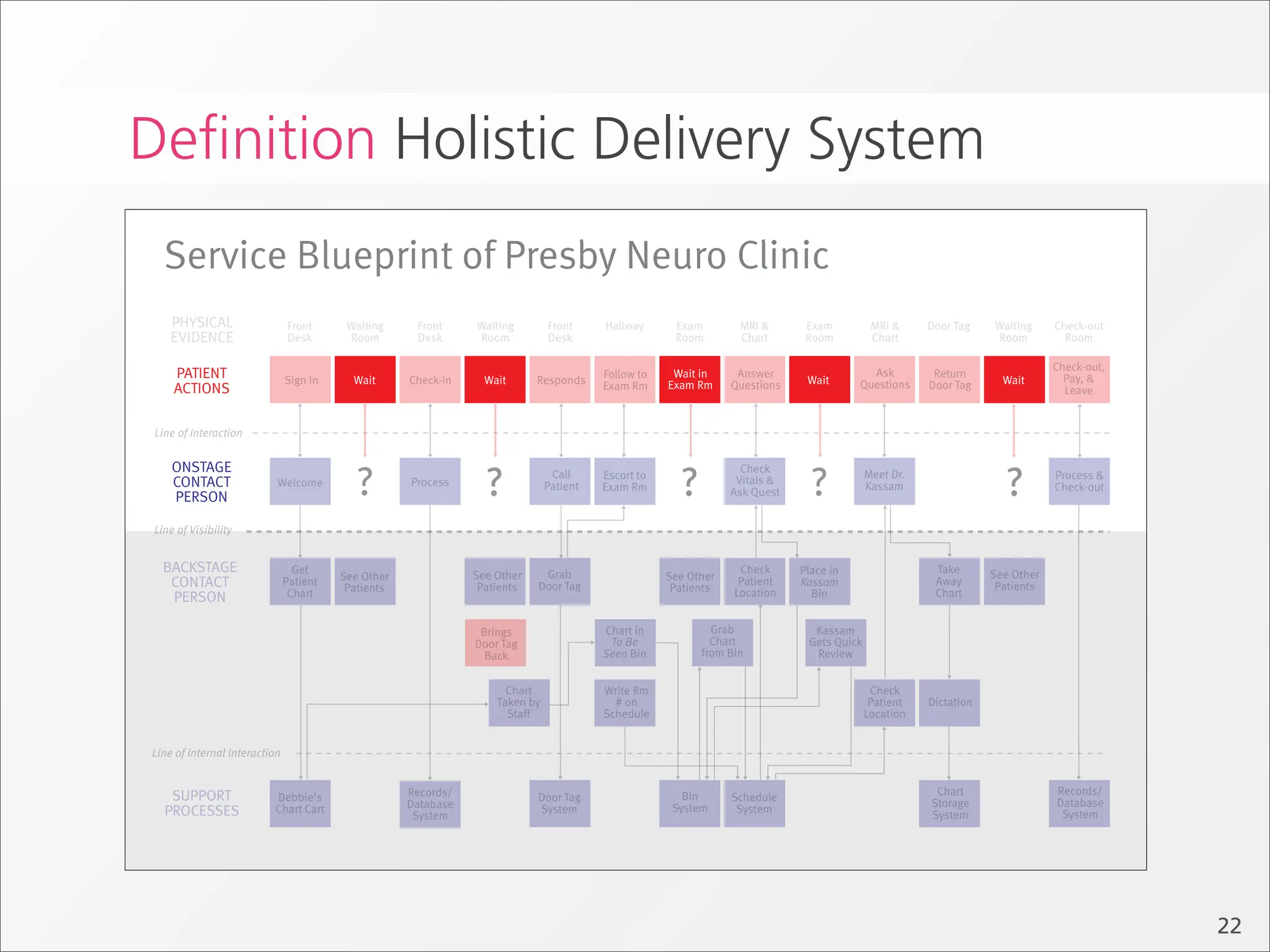 Deﬁnition Holistic Delivery System
  Service Blueprint of Presby Neuro Clinic
    PHYSICAL                   Front      Waiting     Front     Waiting        Front     Hallway      Exam        MRI &       Exam          MRI &     Door Tag    Waiting     Check-out
    EVIDENCE                   Desk       Room        Desk      Room           Desk                   Room        Chart       Room          Chart                 Room          Room

                                                                                                                                                                              Check-out,
     PATIENT                   Sign In     Wait      Check-in     Wait      Responds     Follow to    Wait in     Answer
                                                                                                                              Wait
                                                                                                                                          Ask          Return
                                                                                                                                                                    Wait        Pay, &
     ACTIONS                                                                             Exam Rm     Exam Rm     Questions              Questions     Door Tag                  Leave


 Line of Interaction




                                            ?                     ?                                    ?                       ?                                    ?
    ONSTAGE                                                                     Call     Escort to
                                                                                                                   Check                   Meet Dr.                           Process &
    CONTACT                Welcome                   Process                   Patient   Exam Rm
                                                                                                                  Vitals &                 Kassam                             Check-out
                                                                                                                 Ask Quest
    PERSON

Line of Visibility


  BACKSTAGE                      Get                            See Other    Grab                                 Check      Place in                  Take       See Other
                                         See Other                                                   See Other
   CONTACT                     Patient
                                          Patients               Patients   Door Tag                  Patients
                                                                                                                  Patient    Kassam                    Away        Patients
   PERSON                       Chart                                                                            Location      Bin                     Chart


                                                                 Brings                  Chart in            Grab              Kassam
                                                                Door Tag                  To Be              Chart            Gets Quick
                                                                  Back                   Seen Bin          from Bin            Review


                                                                      Chart              Write Rm                                           Check
                                                                    Taken by               # on                                             Patient   Dictation
                                                                      Staff              Schedule                                          Location


Line of Internal Interaction


    SUPPORT                                          Records/                                           Bin                                            Chart                  Records/
                          Debbie’s                                          Door Tag                             Schedule                             Storage                 Database
                                                     Database                                         System
   PROCESSES              Chart Cart
                                                      System
                                                                            System                                System                              System                   System




                                                                                                                                                                                           22
 