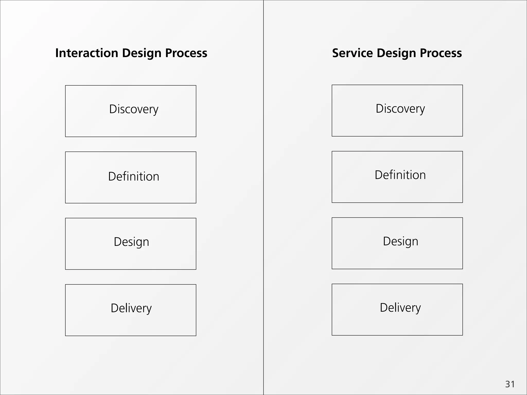 Interaction Design Process   Service Design Process



         Discovery                  Discovery




         Deﬁnition                  Deﬁnition




         Design                      Design




         Delivery                    Delivery




                                                      31
 