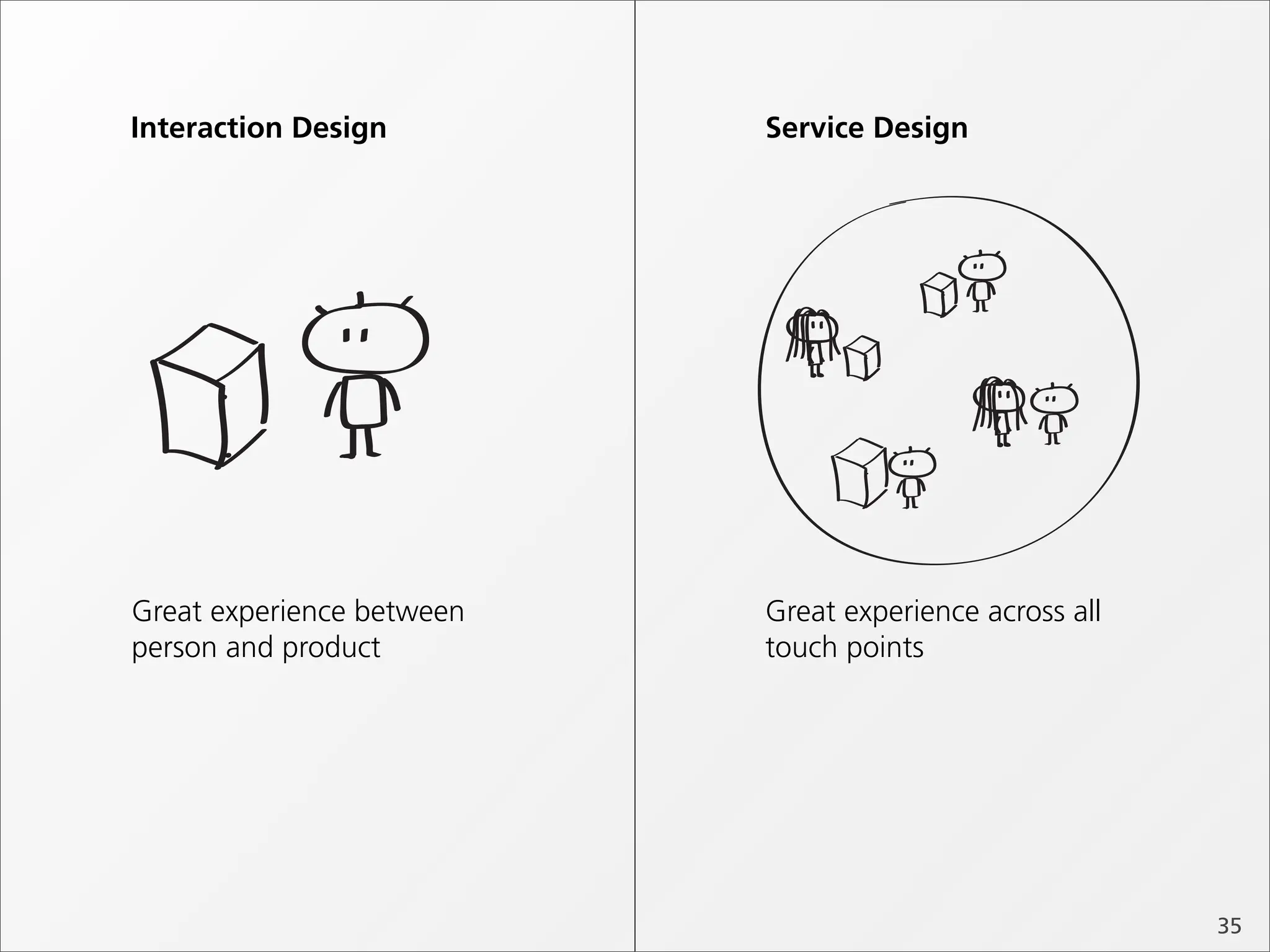 Interaction Design         Service Design




Great experience between   Great experience across all
person and product         touch points




                                                         35
 