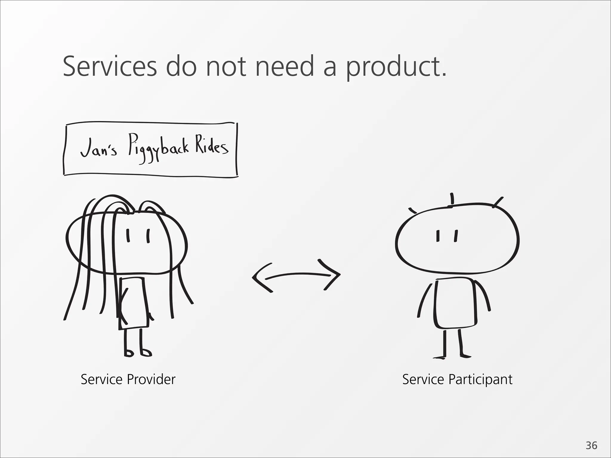 Services do not need a product.




 Service Provider          Service Participant



                                                 36
 