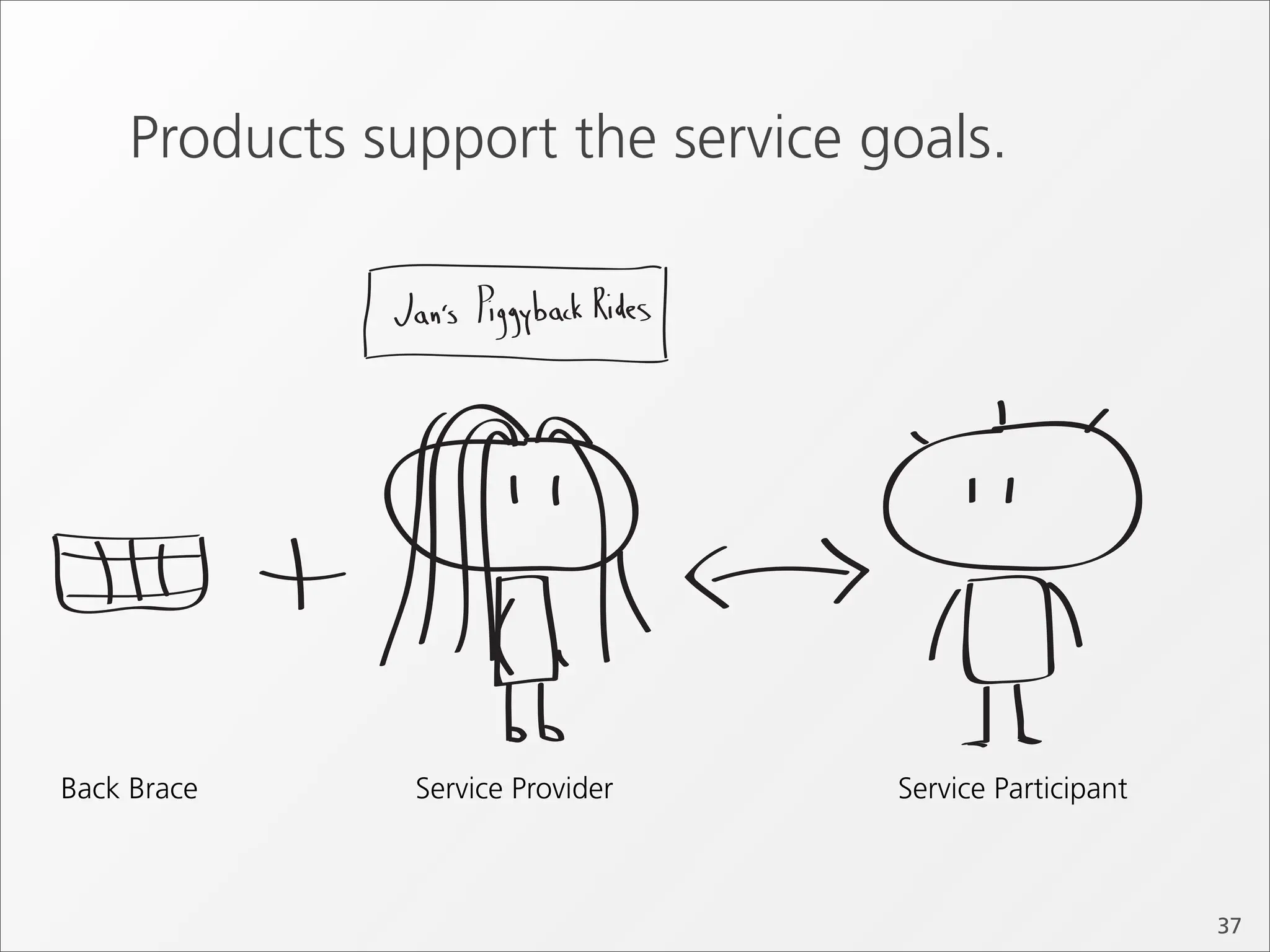 Products support the service goals.




Back Brace     Service Provider   Service Participant



                                                        37
 