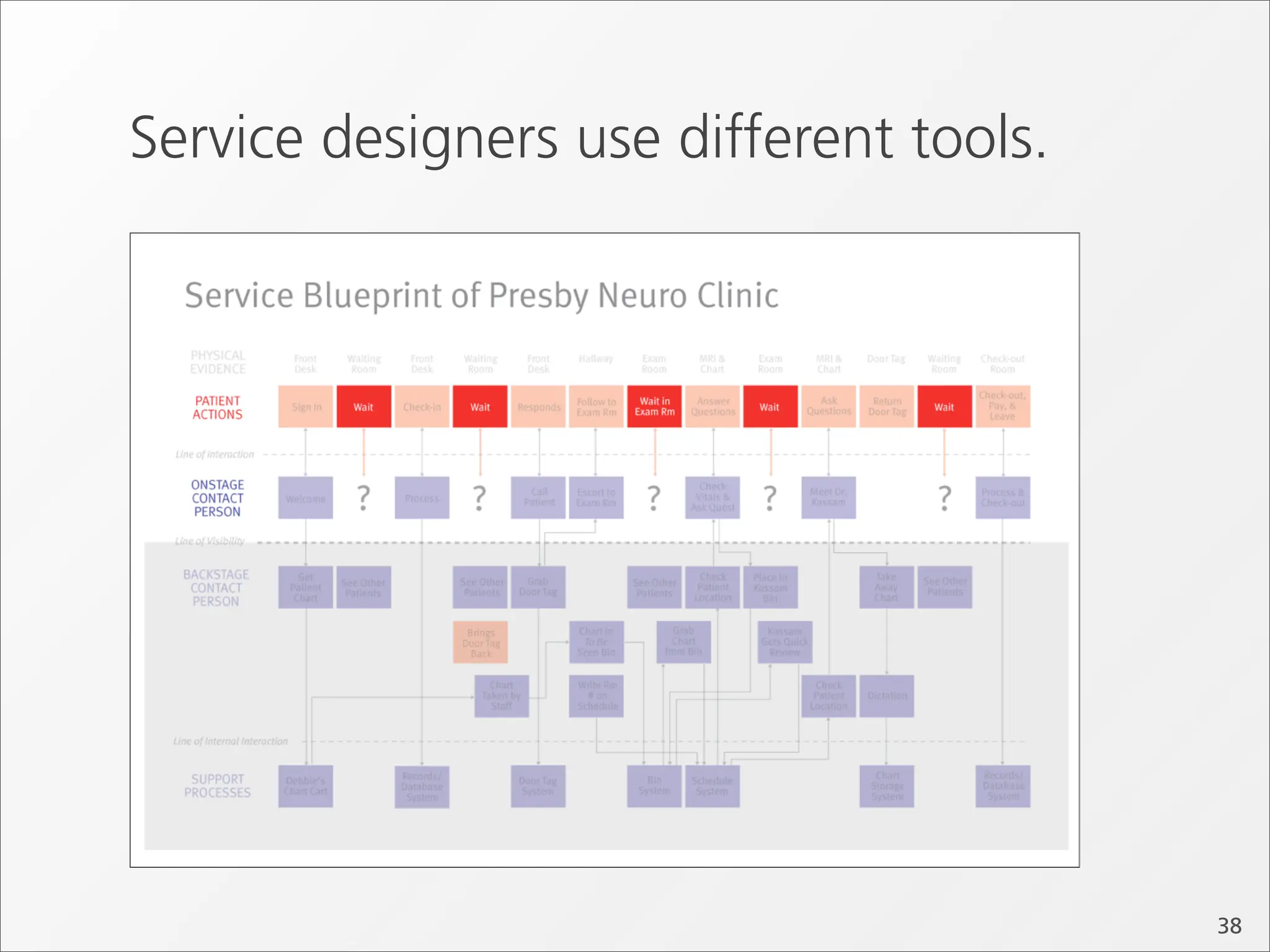 Service designers use different tools.




                                         38
 