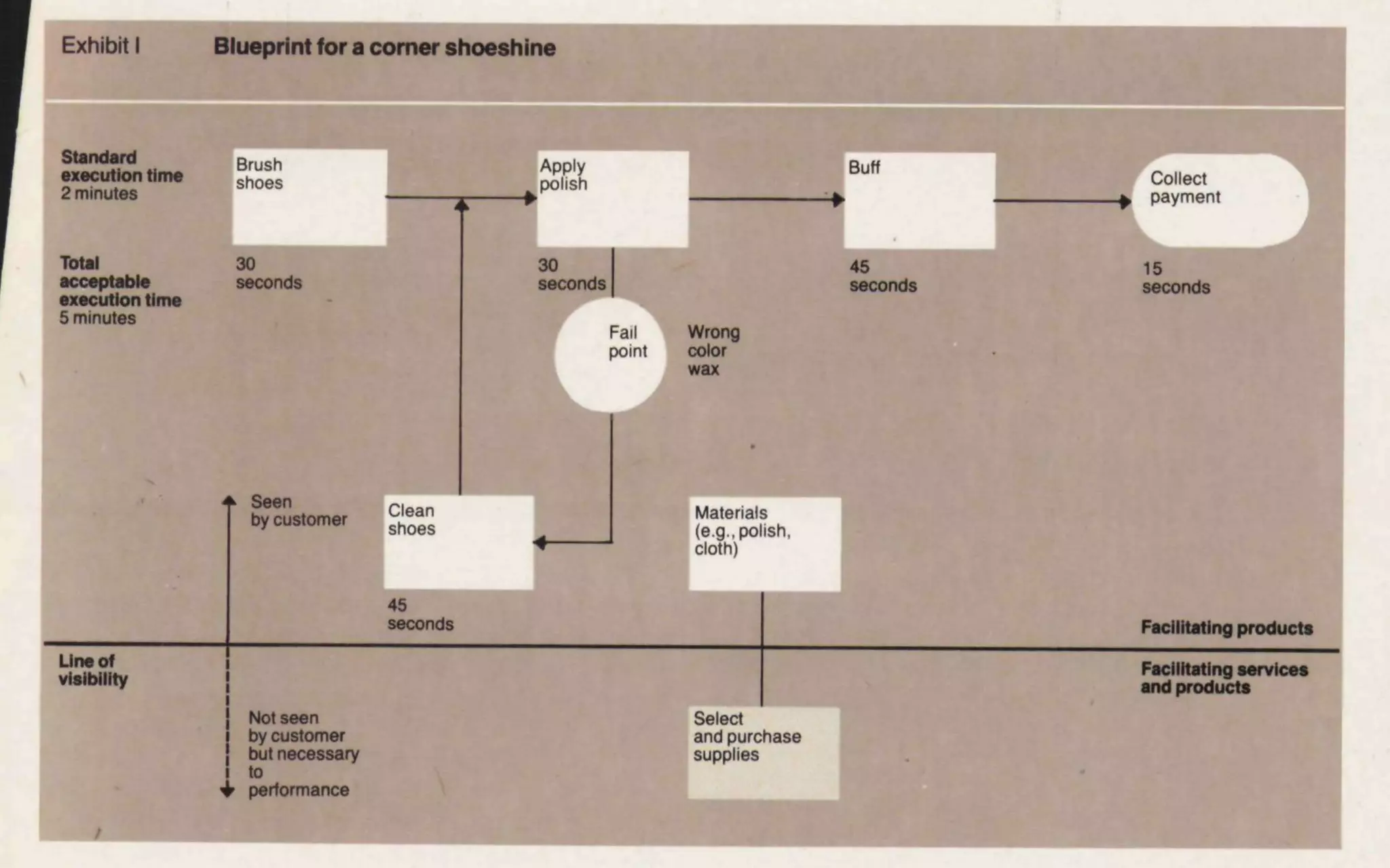 Exhibit I
StarKlard
execution time
2 minutes
Total
acceptable
execution time
5 minutes
Blueprint for a comer shoeshine
Brush
shoes
Faciiitating services
and products
Une of
vialblllty
Not seen
by customer
but necessary
to
perfonnance
Select
and purchase
supplies
 