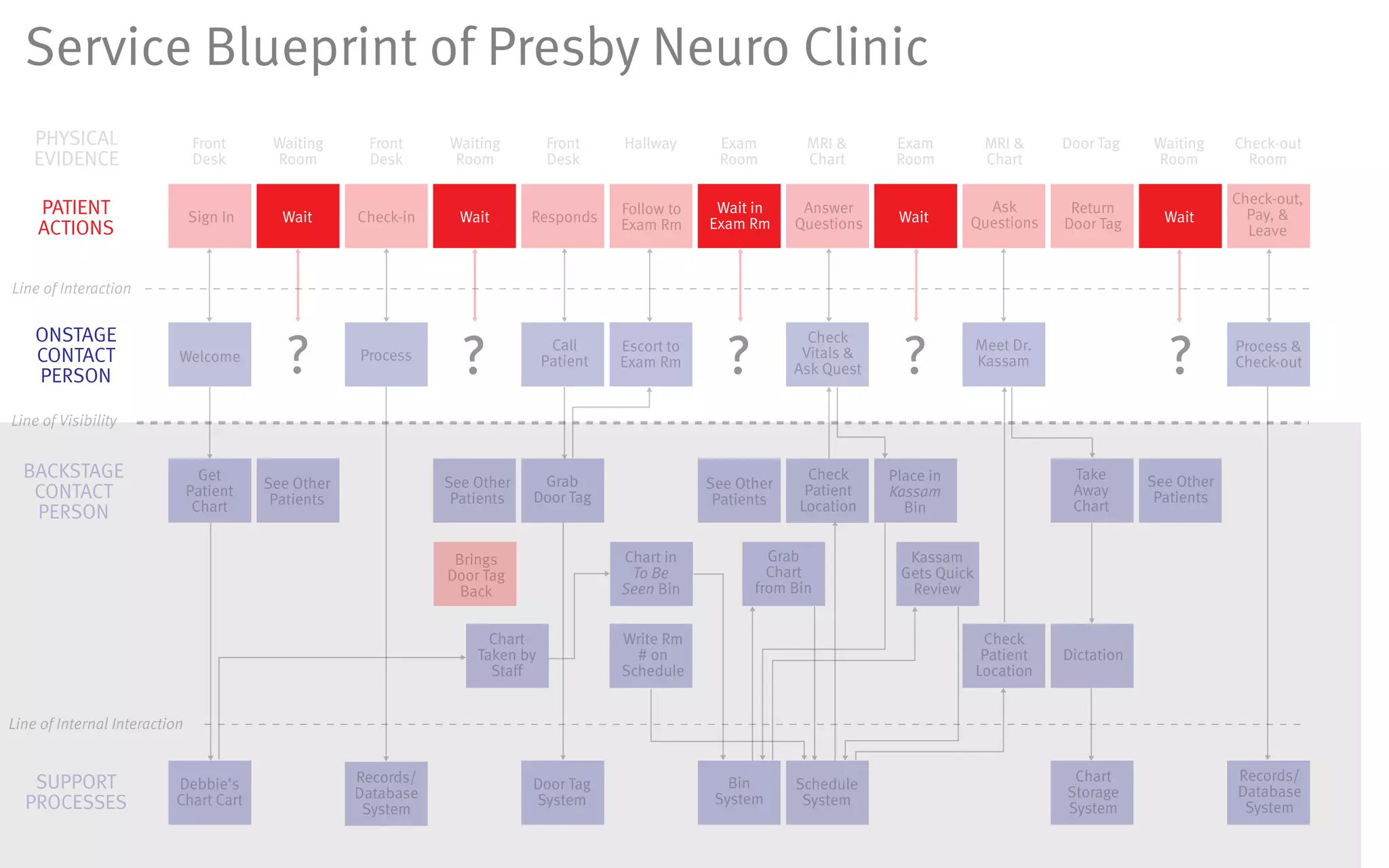 PATIENT
ACTIONS
PHYSICAL
EVIDENCE
ONSTAGE
CONTACT
PERSON
BACKSTAGE
CONTACT
PERSON
Debbie’s
Chart Cart
Records/
Database
System
Bin
System
Check
Vitals &
Ask Quest
Place in
Kassam
Bin
Meet Dr.
Kassam
Kassam
Gets Quick
Review
Take
Away
Chart
Process &
Check-out
Records/
Database
System
Dictation
Chart
Storage
System
Door Tag
System
See Other
Patients
SUPPORT
PROCESSES
Sign In
Front
Desk
Waiting
Room
Front
Desk
Front
Desk
Hallway Exam
Room
MRI &
Chart
Exam
Room
MRI &
Chart
Door Tag Waiting
Room
Check-out
Room
Waiting
Room
Line of Interaction
Line of Visibility
Responds Follow to
Exam Rm
Answer
Questions
Ask
Questions
Return
Door Tag
Check-out,
Pay, &
Leave
Check-in
Welcome
Get
Patient
Chart
See Other
Patients
Process
See Other
Patients
Brings
Door Tag
Back
Call
Patient
Grab
Door Tag
Escort to
Exam Rm
Chart in
To Be
Seen Bin
Write Rm
# on
Schedule
See Other
Patients
Grab
Chart
from Bin
Chart
Taken by
Staff
Check
Patient
Location
Check
Patient
Location
Schedule
System
Service Blueprint of Presby Neuro Clinic
? ? ? ? ?
Line of Internal Interaction
? ? ?
Wait Wait
Wait in
Exam Rm Wait Wait
 