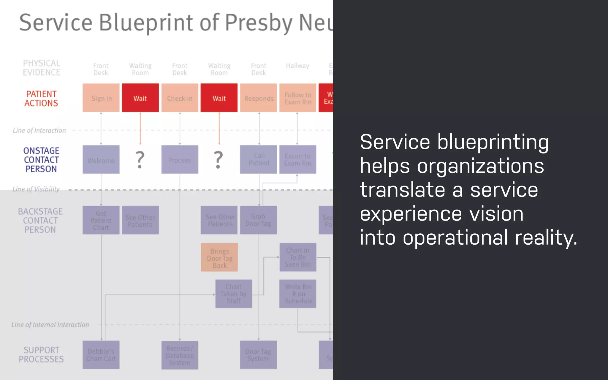 DATEADAPTIVE PATH PROJECT TITLE
ADAPTIVE PATH SERVICE DESIGN MAKING
SERVICE BLUEPRINT
Service blueprinting
helps organizations
translate a service
experience vision
into operational reality.
 