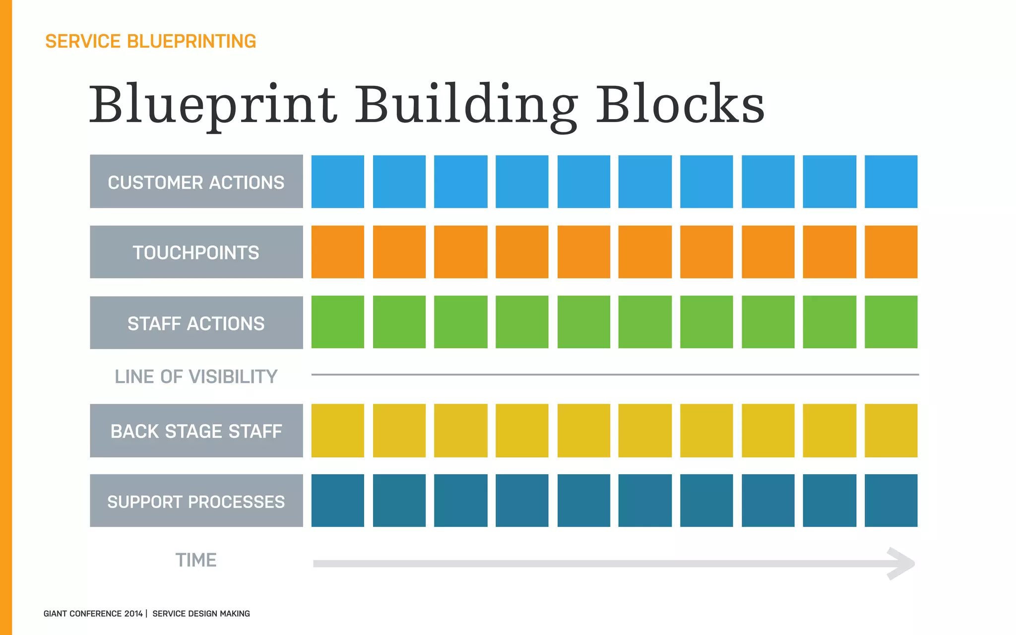 Blueprint Building Blocks
SERVICE BLUEPRINTING
LINE OF VISIBILITY
CUSTOMER ACTIONS
TOUCHPOINTS
STAFF ACTIONS
BACK STAGE STAFF
SUPPORT PROCESSES
TIME
GIANT CONFERENCE 2014 | SERVICE DESIGN MAKING
 