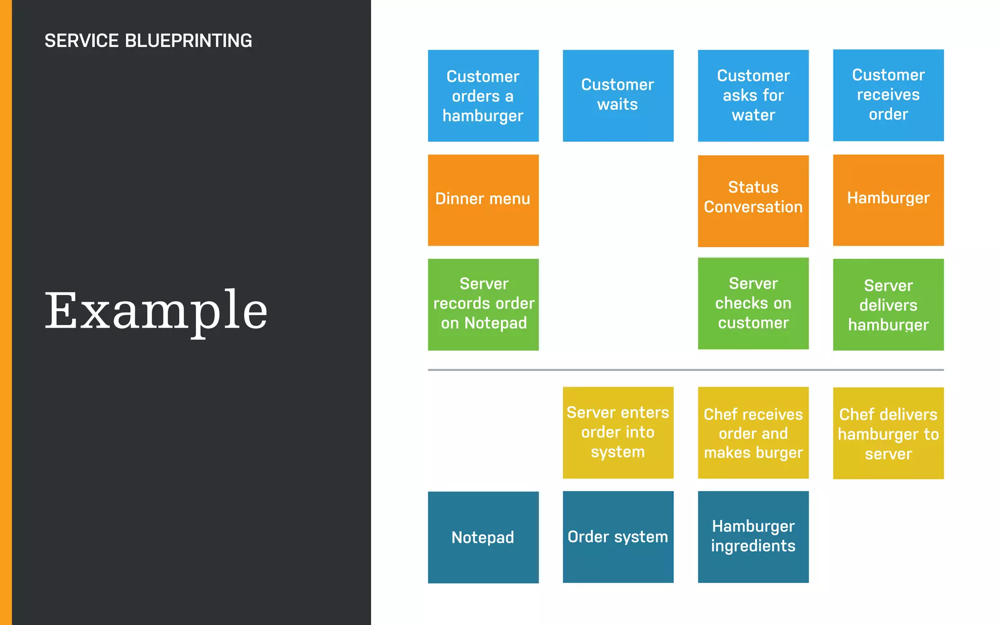 ADAPTIVE PATH | UXI
Example
SERVICE BLUEPRINTING
Customer
orders a
hamburger
Dinner menu
Server
records order
on Notepad
Order system
Customer
waits
Server enters
order into
system
Server
checks on
customer
Chef receives
order and
makes burger
Customer
asks for
water
Status
Conversation
Hamburger
ingredients
Server
delivers
hamburger
Chef delivers
hamburger to
server
Customer
receives
order
Hamburger
Notepad
 