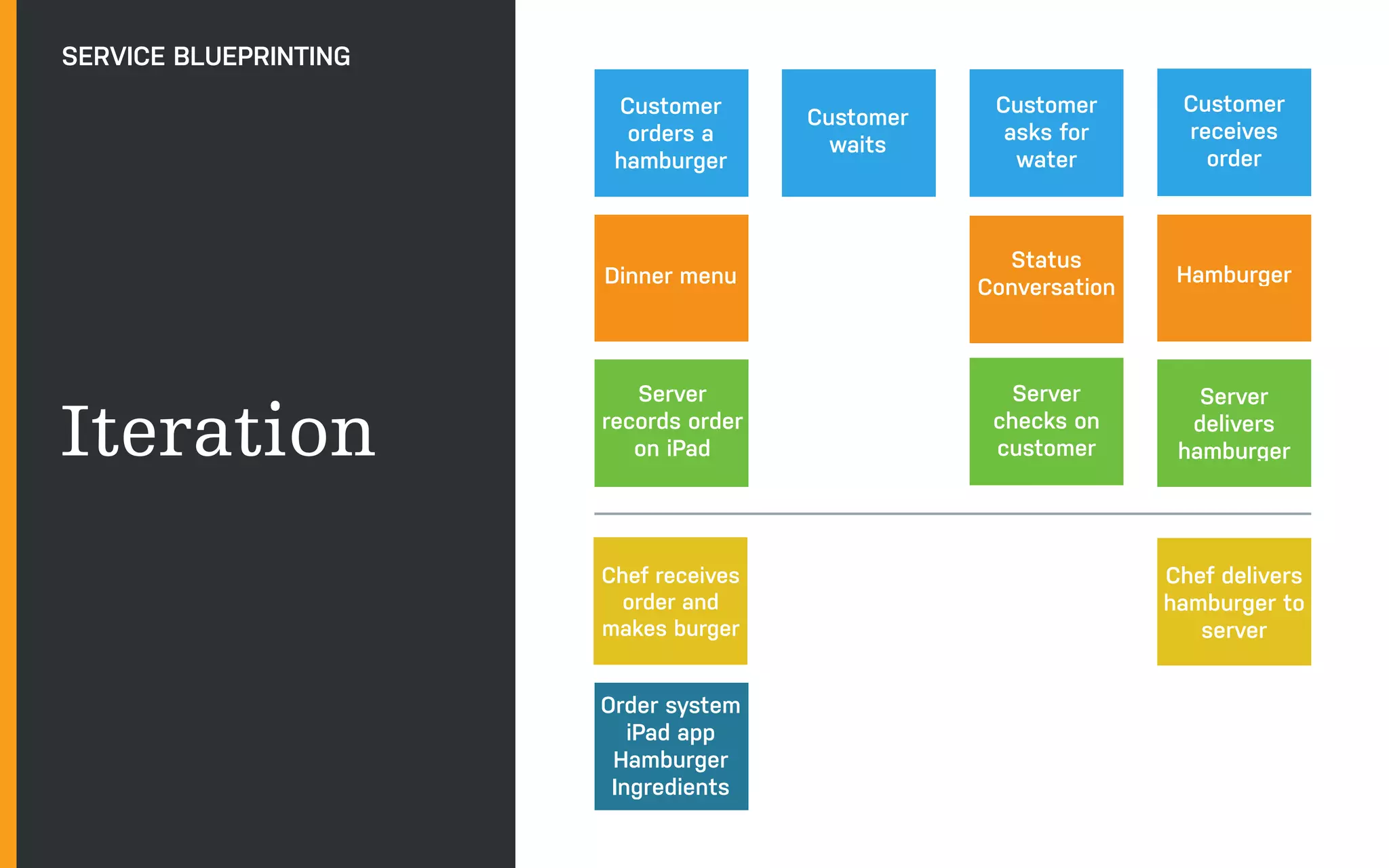 ADAPTIVE PATH | UXI
Iteration
SERVICE BLUEPRINTING
Customer
orders a
hamburger
Dinner menu
Server
records order
on iPad
Customer
waits
Server
checks on
customer
Chef receives
order and
makes burger
Customer
asks for
water
Status
Conversation
Server
delivers
hamburger
Chef delivers
hamburger to
server
Customer
receives
order
Hamburger
Order system
iPad app
Hamburger
Ingredients
 