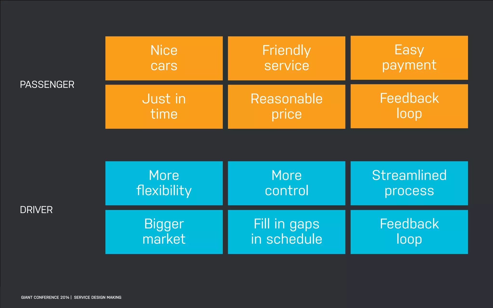 DATEADAPTIVE PATH PROJECT TITLE
Nice
cars
Just in
time
More
ﬂexibility
Bigger
market
Friendly
service
Reasonable
price
More
control
Fill in gaps
in schedule
Easy
payment
Feedback
loop
Streamlined
process
Feedback
loop
PASSENGER
DRIVER
GIANT CONFERENCE 2014 | SERVICE DESIGN MAKING
 