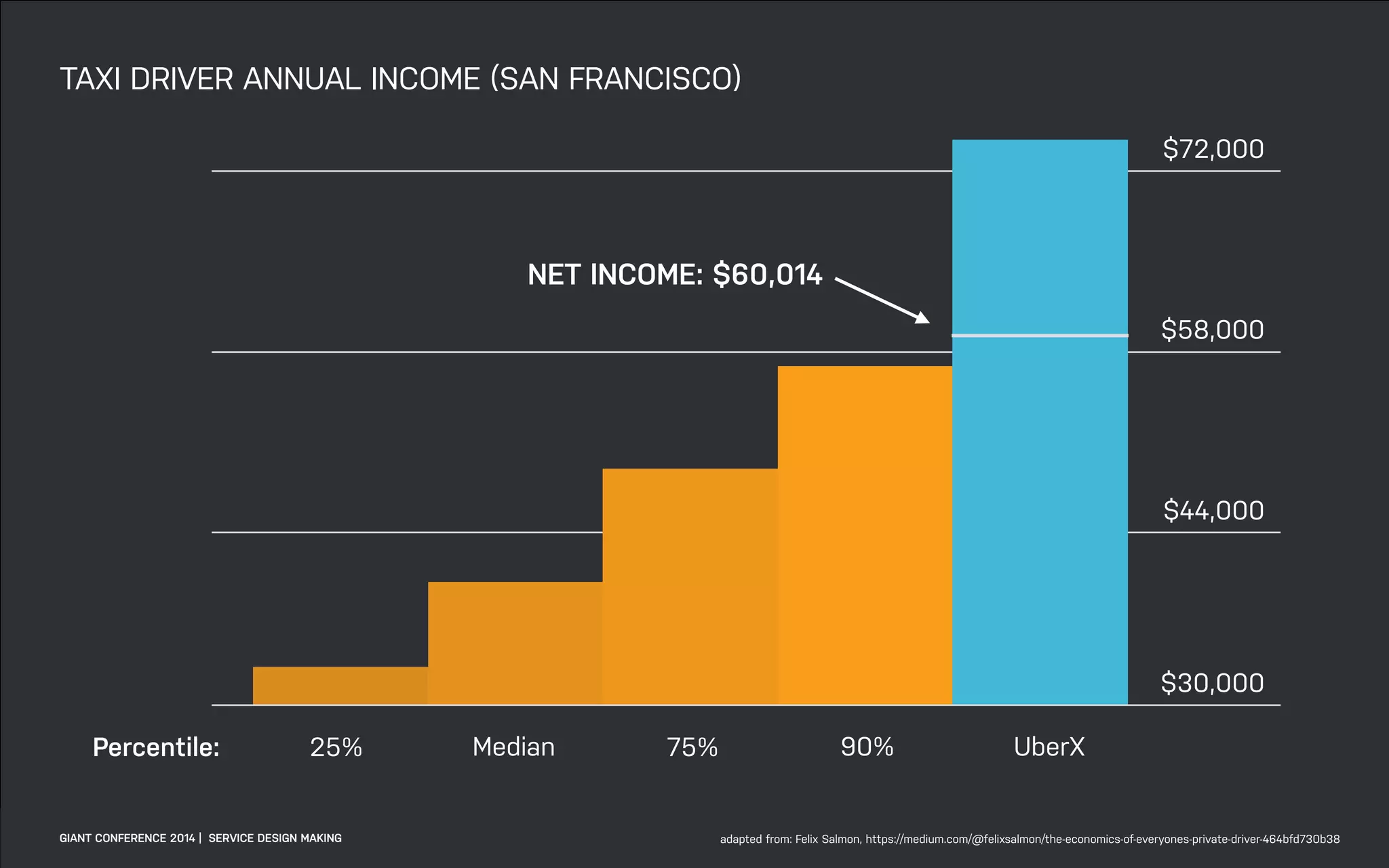 DATEADAPTIVE PATH PROJECT TITLE
$72,000
GIANT CONFERENCE 2014 | SERVICE DESIGN MAKING
$58,000
$44,000
$30,000
TAXI DRIVER ANNUAL INCOME (SAN FRANCISCO)
25% Median UberXPercentile: 75% 90%
NET INCOME: $60,014
adapted from: Felix Salmon, https://medium.com/@felixsalmon/the-economics-of-everyones-private-driver-464bfd730b38
 