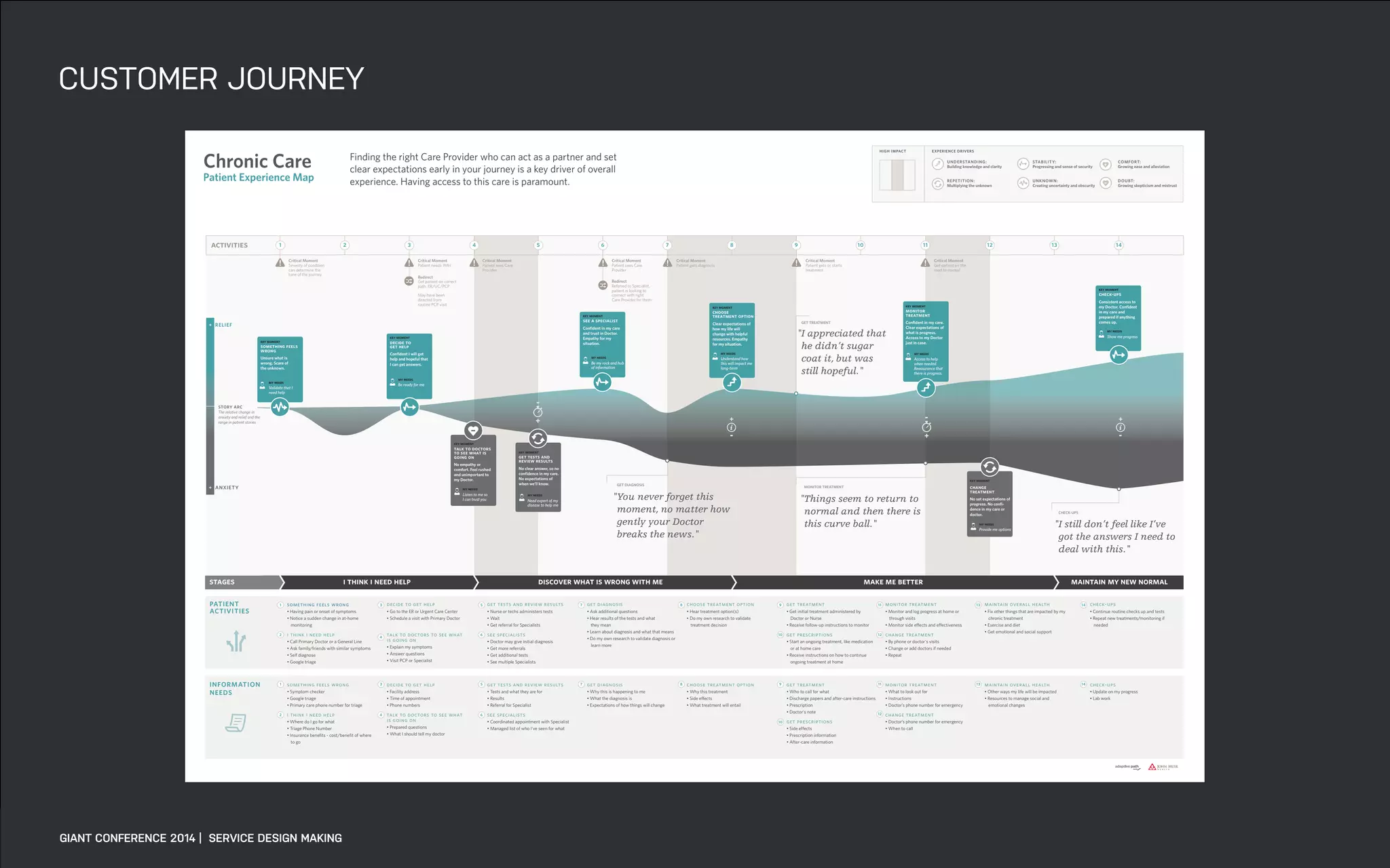 DATEADAPTIVE PATH PROJECT TITLE
PATIENT
ACTIVITIES
INFORMATION
NEEDS
Critical Moment
Patient sees Care
Provider
activities
i think i need helpstages discover what is wrong with me make me better maintain my new normal
1 2 3 4 5 7 8 9 10 11 12 13 14
Critical Moment
Patient needs JMH
Critical Moment
Severity of condition
can determine the
tone of the journey
Redirect
Get patient on correct
path: ER/UC/PCP
May have been
directed from
routine PCP visit
Critical Moment
Patient gets diagnosis
Critical Moment
Patient gets or starts
treatment
Critical Moment
Get patient on the
road to normal
Critical Moment
Patient sees Care
Provider
Redirect
Referred to Specialist,
patient is looking to
connect with right
Care Provider for them
6
+ ANXIETY
+ RELIEF
STORY ARC
The relative change in
anxiety and relief and the
range in patient stories
EXPERIENCE DRIVERS
UNDERSTANDING:
Building knowledge and clarity
REPETITION:
Multiplying the unknown
UNKNOWN:
Creating uncertainty and obscurity
STABILITY:
Progressing and sense of security
COMFORT:
Growing ease and alleviation
DOUBT:
Growing skepticism and mistrust
HIGH IMPACT
key moment
something feels
wrong
Unsure what is
wrong. Scare of
the unknown.
my needs
Validate that I
need help
key moment
decide to
get help
Confident I will get
help and hopeful that
I can get answers.
my needs
Be ready for me
key moment
monitor
treatment
Confident in my care.
Clear expectations of
what is progress.
Access to my Doctor
just in case.
my needs
Access to help
when needed.
Reassurance that
there is progress.
key moment
check-ups
Consistent access to
my Doctor. Confident
in my care and
prepared if anything
comes up.
my needs
Show me progress
key moment
see a specialist
Confident in my care
and trust in Doctor.
Empathy for my
situation.
my needs
Be my rock and hub
of information
key moment
choose
treatment option
Clear expectations of
how my life will
change with helpful
resources. Empathy
for my situation.
my needs
Understand how
this will impact me
long-term
key moment
talk to doctors
to see what is
going on
No empathy or
comfort. Feel rushed
and unimportant to
my Doctor.
my needs
Listen to me so
I can trust you
key moment
change
treatment
No set expectations of
progress. No confi-
dence in my care or
doctor.
my needs
Provide me options
key moment
get tests and
review results
No clear answer, so no
confidence in my care.
No expectations of
when we’ll know.
my needs
Need expert of my
disease to help me
Finding the right Care Provider who can act as a partner and set
clear expectations early in your journey is a key driver of overall
experience. Having access to this care is paramount.
Chronic Care
Patient Experience Map
check-ups
• Continue routine checks up and tests
• Repeat new treatments/monitoring if
needed
something feels wrong
• Having pain or onset of symptoms
• Notice a sudden change in at-home
monitoring
i think i need help
• Call Primary Doctor or a General Line
• Ask family/friends with similar symptoms
• Self diagnose
• Google triage
1
2
1
2
3
4
3
4
5 7
7
10
11
12
11
12
1413
1413
8
8
9
10
9
6
5
6
decide to get help
• Go to the ER or Urgent Care Center
• Schedule a visit with Primary Doctor
talk to doctors to see what
is going on
• Explain my symptoms
• Answer questions
• Visit PCP or Specialist
get tests and review results
• Nurse or techs administers tests
• Wait
• Get referral for Specialists
see specialists
• Doctor may give initial diagnosis
• Get more referrals
• Get additional tests
• See multiple Specialists
get diagnosis
• Ask additional questions
• Hear results of the tests and what
they mean
• Learn about diagnosis and what that means
• Do my own research to validate diagnosis or
learn more
choose treatment option
• Hear treatment option(s)
• Do my own research to validate
treatment decision
get treatment
• Get initial treatment administered by
Doctor or Nurse
• Receive follow-up instructions to monitor
get prescriptions
• Start an ongoing treatment, like medication
or at home care
• Receive instructions on how to continue
ongoing treatment at home
maintain overall health
• Fix other things that are impacted by my
chronic treatment
• Exercise and diet
• Get emotional and social support
monitor treatment
• Monitor and log progress at home or
through visits
• Monitor side effects and effectiveness
change treatment
• By phone or doctor's visits
• Change or add doctors if needed
• Repeat
something feels wrong
• Symptom checker
• Google triage
• Primary care phone number for triage
i think i need help
• Where do I go for what
• Triage Phone Number
• Insurance benefits - cost/benefit of where
to go
decide to get help
• Facility address
• Time of appointment
• Phone numbers
talk to doctors to see what
is going on
• Prepared questions
• What I should tell my doctor
get tests and review results
• Tests and what they are for
• Results
• Referral for Specialist
see specialists
• Coordinated appointment with Specialist
• Managed list of who I've seen for what
get diagnosis
• Why this is happening to me
• What the diagnosis is
• Expectations of how things will change
choose treatment option
• Why this treatment
• Side effects
• What treatment will entail
get treatment
• Who to call for what
• Discharge papers and after-care instructions
• Prescription
• Doctor's note
get prescriptions
• Side effects
• Prescription information
• After-care information
maintain overall health
• Other ways my life will be impacted
• Resources to manage social and
emotional changes
check-ups
• Update on my progress
• Lab work
monitor treatment
• What to look out for
• Instructions
• Doctor’s phone number for emergency
change treatment
• Doctor’s phone number for emergency
• When to call
GET TREATMENT
"I appreciated that
he didn’t sugar
coat it, but was
still hopeful."
GET DIAGNOSIS
"You never forget this
moment, no matter how
gently your Doctor
breaks the news."
MONITOR TREATMENT
"Things seem to return to
normal and then there is
this curve ball."
CHECK-UPS
"I still don’t feel like I’ve
got the answers I need to
deal with this."
CUSTOMER JOURNEY
GIANT CONFERENCE 2014 | SERVICE DESIGN MAKING
 