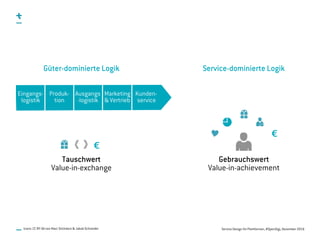 Service Design für Plattformen, #OpenDigi, Dezember 2016
Eingangs-
logistik
Produk-
tion
Ausgangs
-logistik
Marketing
& Vertrieb
Kunden-
service
Icons: CC BY-SA von Marc Stickdorn & Jakob Schneider
Güter-dominierte Logik Service-dominierte Logik
Tauschwert
Value-in-exchange
€
Gebrauchswert
Value-in-achievement
€
 