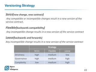 Versioning Strategy
Strict(new change, new contract)
Any compatible or incompatible changes result in a new version of the...