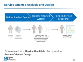 Service Design Principles and Patterns | PPTX