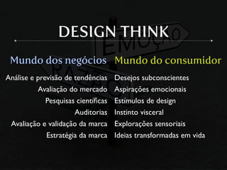 Análise e previsão de tendências
Avaliação do mercado
Pesquisas cientíﬁcas
Auditorias
Avaliação e validação da marca
Estratégia da marca
Mundo dos negócios Mundo do consumidor
Desejos subconscientes
Aspirações emocionais
Estímulos de design
Instinto visceral
Explorações sensoriais
Ideias transformadas em vida
DESIGN THINK
 