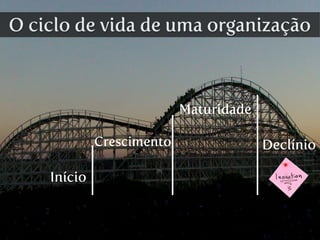 Início
Crescimento
Maturidade
Declínio
O ciclo de vida de uma organização
 