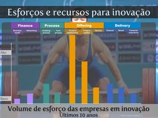 Fonte:	
  Doblin	
  analysis
Core
process
Process
Enabling
process
Business
model
Finance
Networking Product
performance
Offering
Product
system
Service Channel
Delivery
Brand Customer
experience
Alto
Baixo
Volume de esforço das empresas em inovação
Últimos 10 anos
Esforços e recursos para inovação
 