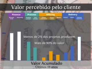 Fonte:	
  Doblin	
  analysis
Valor Acumulado
Últimos 10 anos
Menos	
  de	
  2%	
  dos	
  projetos	
  produzem
Mais	
  de	
  90%	
  do	
  valor
Alto
Baixo
Core
process
Process
Enabling
process
Business
model
Finance
Networking Product
performance
Offering
Product
system
Service Channel
Delivery
Brand Customer
experience
Valor percebido pelo cliente
 