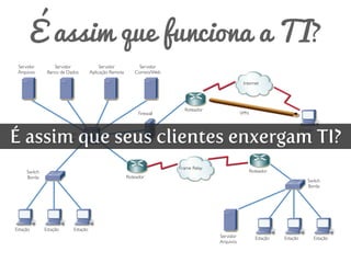 Internet
Servidor
Arquivos
Servidor
Banco de Dados
Estação
Firewall
Switch
Borda
Roteador
VPN
Servidor
Aplicação Remota
Servidor
Correio/Web
Roteador
Switch
Core
Estação Estação
Roteador
Estação
Switch
Borda
Estação EstaçãoServidor
Arquivos
Estação
Frame Relay
É assim que funciona a TI?
É assim que seus clientes enxergam TI?
 