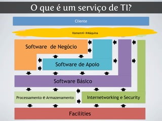 Cliente
Facilities
Processamento e Armazenamento Internetworking e Security
Software Básico
Software de Negócio
Software de Apoio
ERP CRM Específicos
Servidor de
e-mail
Logon RedeHomemßàMáquina
O que é um serviço de TI?
 