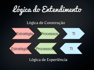Lógica de Construção
Lógica de Experiência
Estratégia Processos TI
TIProcessosEstratégia
Lógica do Entendimento
 