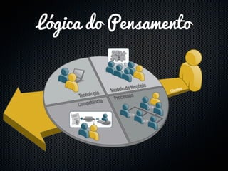 Lógica do Pensamento
 