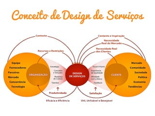 Conceito de Design de Serviços
 