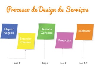 Entender
Clientes
Desenhar
Conceito
Prototipar
Mapear
Negócio
Implantar
Gap 1 Gap 2 Gap 3 Gap 4, 5
Processo de Design de Serviços
 