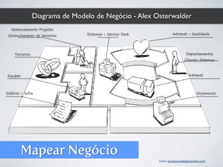 Diagrama de Modelo de Negócio - Alex Osterwalder
Departamentos
Clientes Externos
Intranet + Qualidade
Intranet
Orçamento
Gerenciamento Projetos
Gerenciamento de terceiros
Terceiros
Equipes
Salários + Infra
Sistemas + Service Desk
Fonte:	
  businessmodelgenera4on.com
Mapear Negócio
 