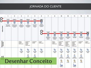 JORNADA DO CLIENTE
Desenhar Conceito
 
