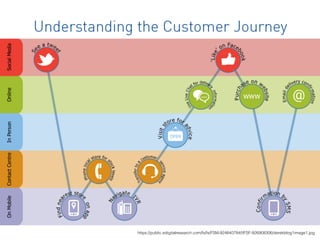 Service Design Thinking - Designing services that people fall in love ...