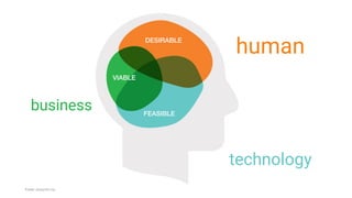 DESIRABLE
VIABLE
FEASIBLE
Fonte: designkit.org
human
business
technology
 