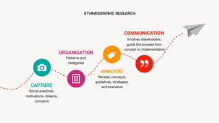 Reveals concepts,
guidelines, strategies,
and scenarios
ANALYSIS
Social practices,
motivations, dreams,
concerns
CAPTURE
Involves stakeholders;
guide the process from
concept to implementation
COMMUNICATION
Patterns and
categories
ORGANISATION
ETHNOGRAPHIC RESEARCH
 