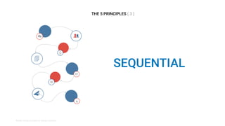 THE 5 PRINCIPLES ( 3 )
SEQUENTIAL
Fonte: tallyfy.com/service-design-software
 