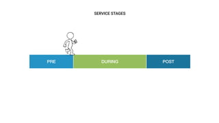 SERVICE STAGES
PRE DURING POST
 