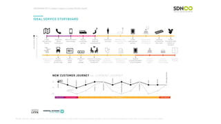 Fonte: service-design-network.org/case-studies/cshiza-case-study-reducing-patient-anxiety-and-uncertainty-throughout-their-care-in-a-hospital-for-the-elderly
 