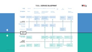 Fonte: nngroup.com
TOOL | SERVICE BLUEPRINT
 