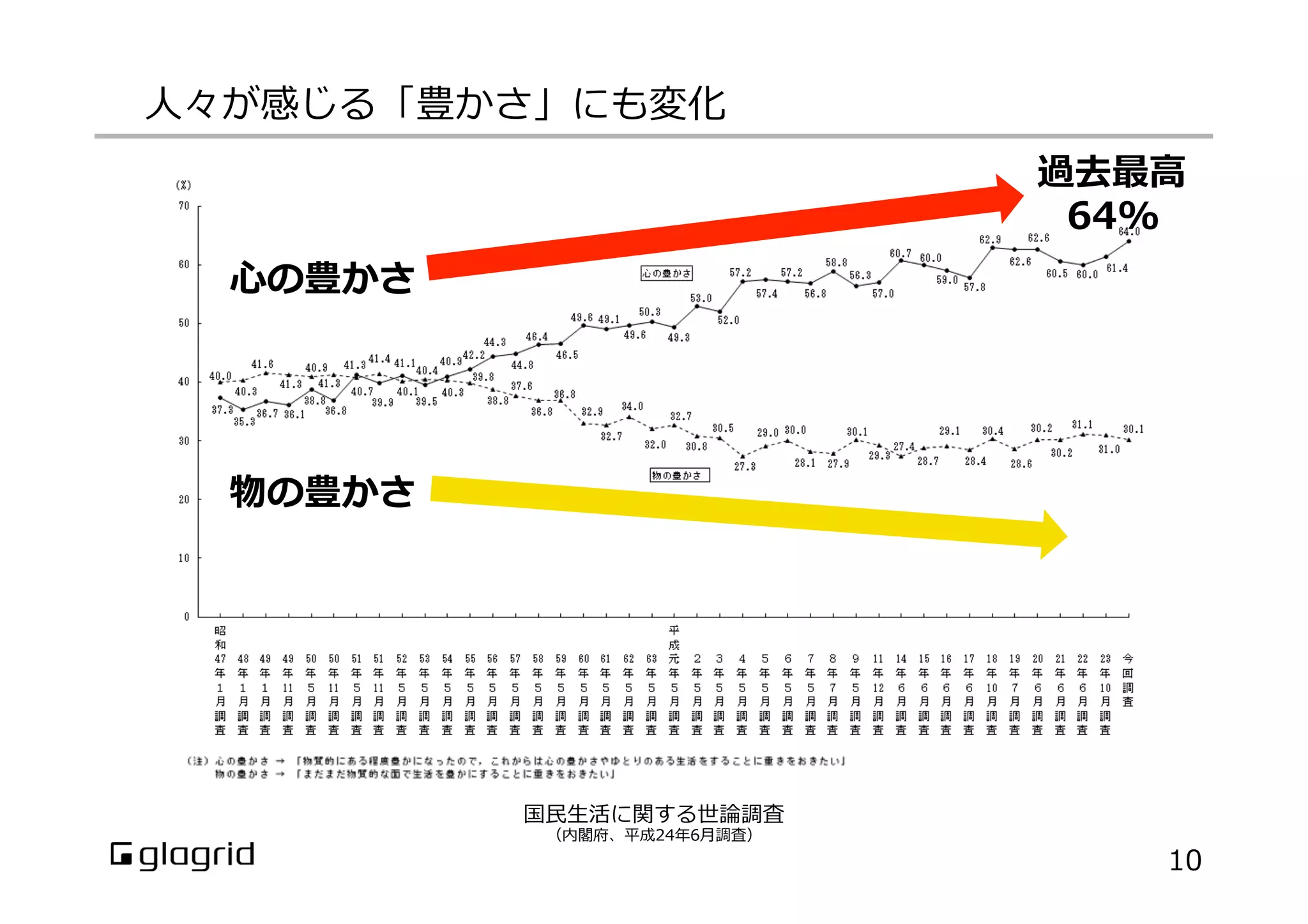 ⼈人々が感じる「豊かさ」にも変化
10
⼼心の豊かさ
物の豊かさ
国⺠民⽣生活に関する世論論調査
（内閣府、平成24年年6⽉月調査）
過去最⾼高  
64%
 