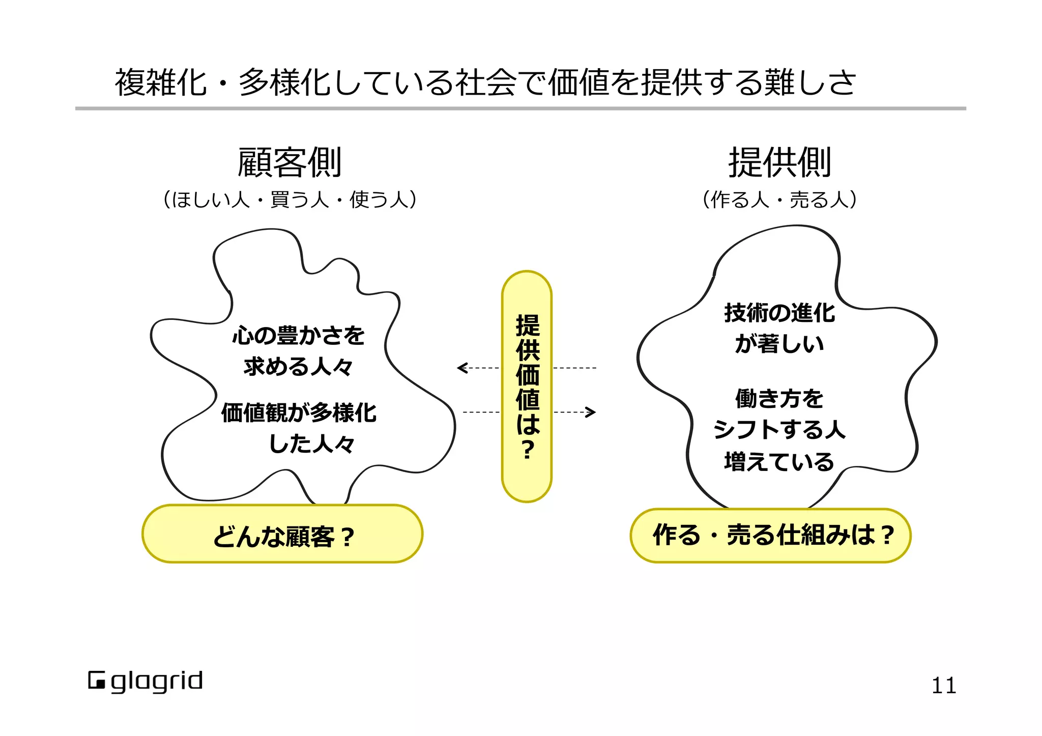 複雑化・多様化している社会で価値を提供する難しさ
11
顧客側
（ほしい⼈人・買う⼈人・使う⼈人）
⼼心の豊かさを
求める⼈人々
提供側
（作る⼈人・売る⼈人）
働き⽅方を
シフトする⼈人
増えている
技術の進化
が著しい
提
供
価
値
は
？
価値観が多様化
した⼈人々
どんな顧客？ 作る・売る仕組みは？
 